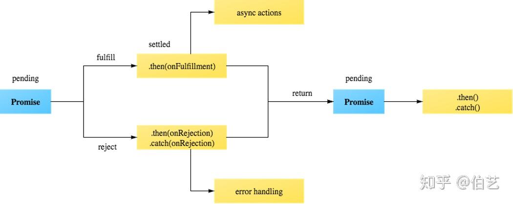 使用Javascript如何优雅的编写异步代码 - 知乎
