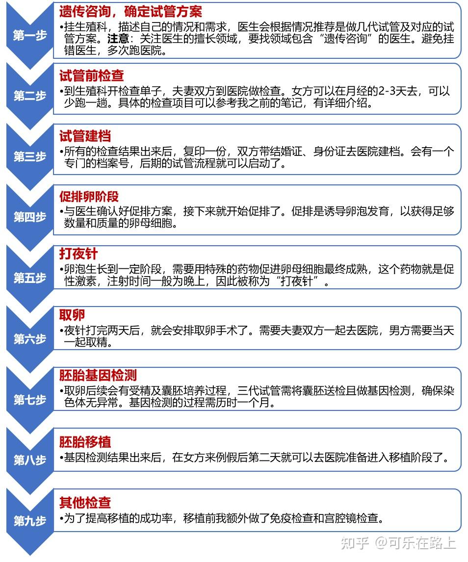 三代试管过程图片