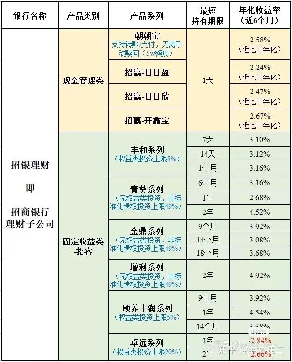 前半年各大银行的理财产品表现汇总