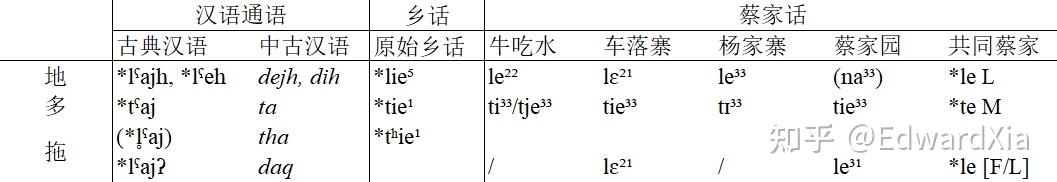 现代语言材料反映的上古西部汉语*-ˤaj前化音变 - 知乎