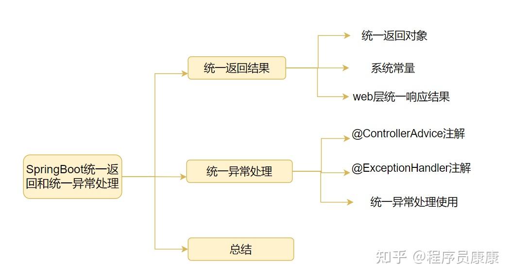 SpringBoot统一返回和统一异常处理 - 知乎