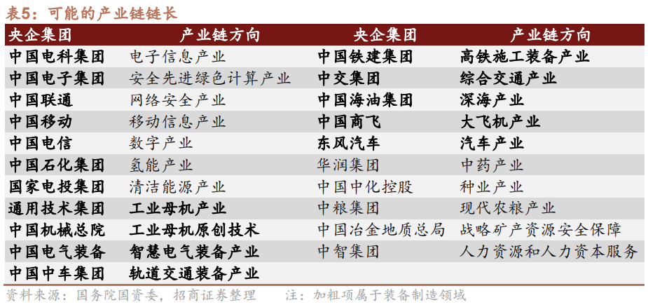 重点央企集团:16 家“链长”央企集团有哪些 - 知乎