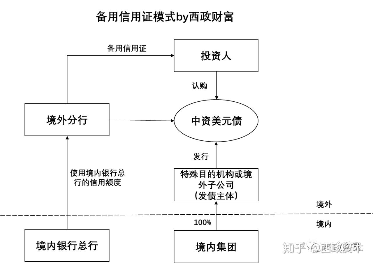 目錄一,境內企業境外直接發行模式二,內保外貸模式下間接發行(一)境內