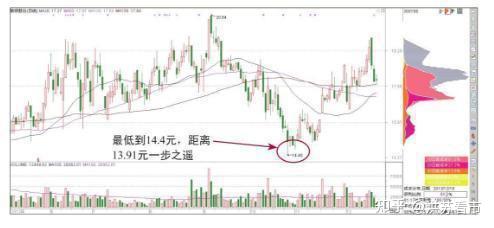 一旦筹码集中度达到12 就是主力在叫你进场 知乎