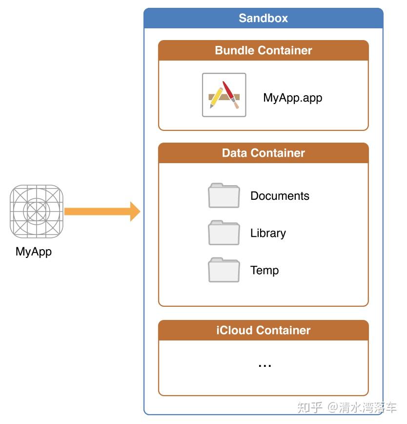 iOS沙盒机制 - 知乎