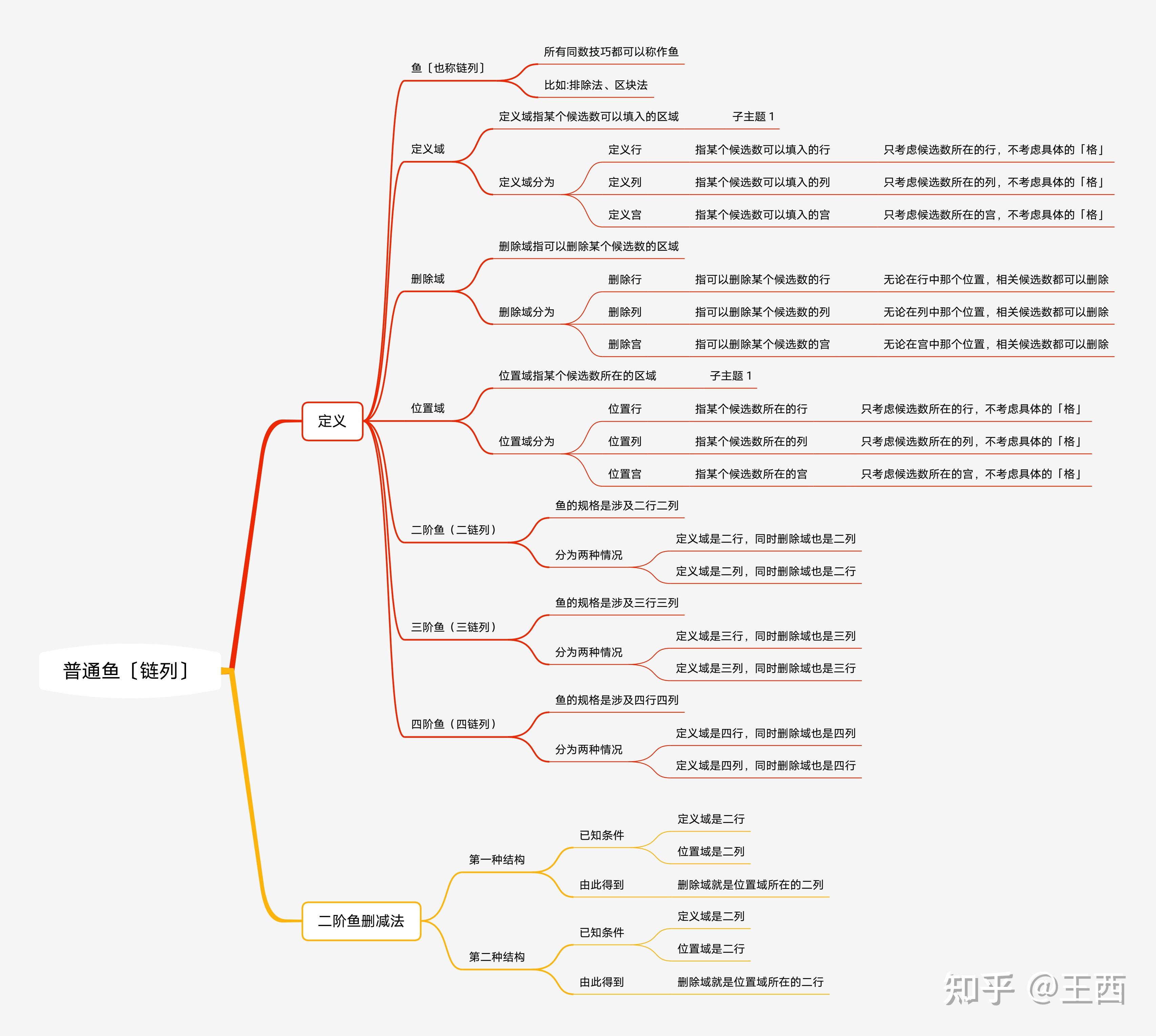 0015标准数独技巧之普通鱼(链列)法〔一〕 - 知乎