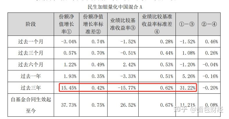 量化基金三年业绩对比:民生加银基金领跑,长信,天治基金旗下产品净值