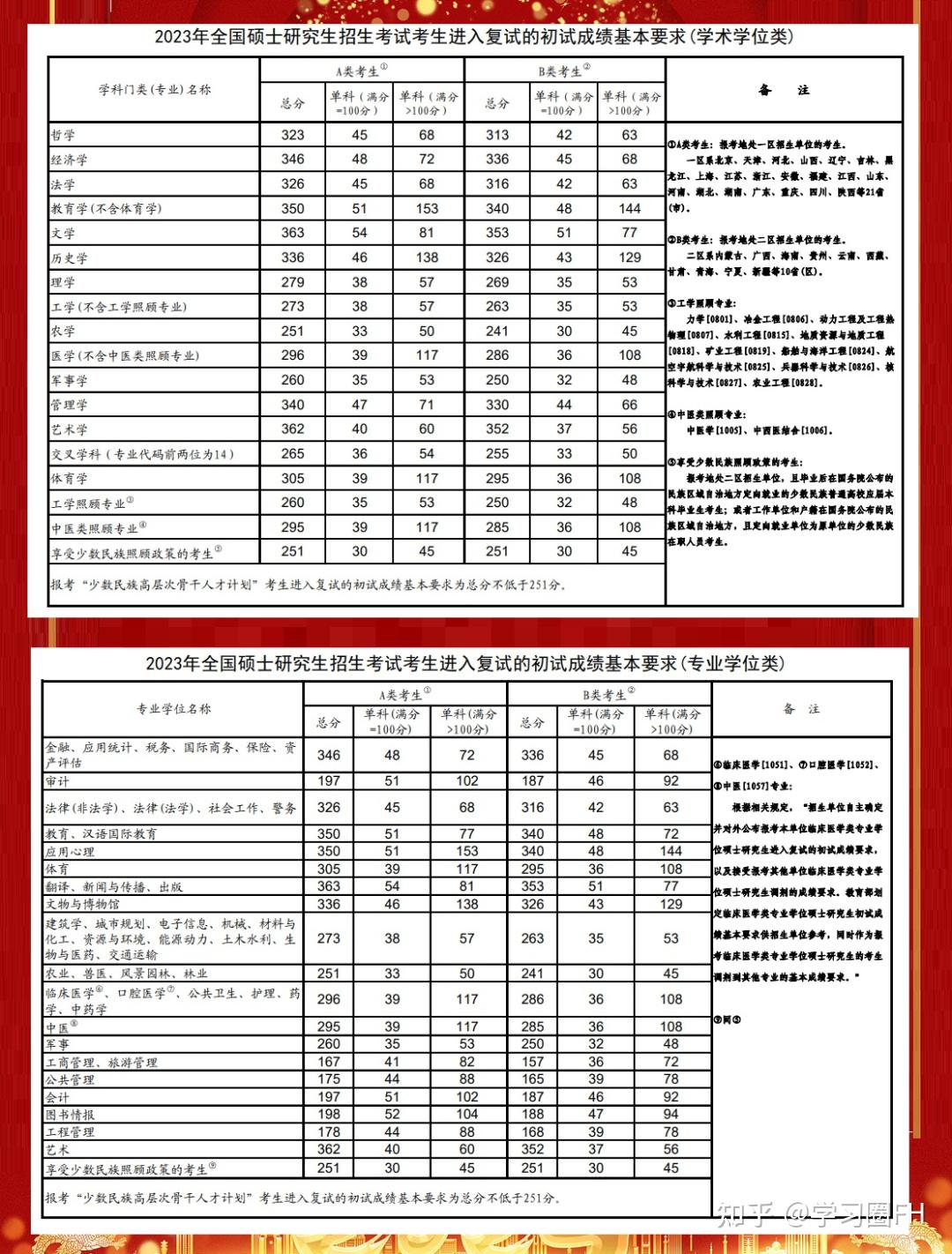 考研历年国家线和24考研国家线预测