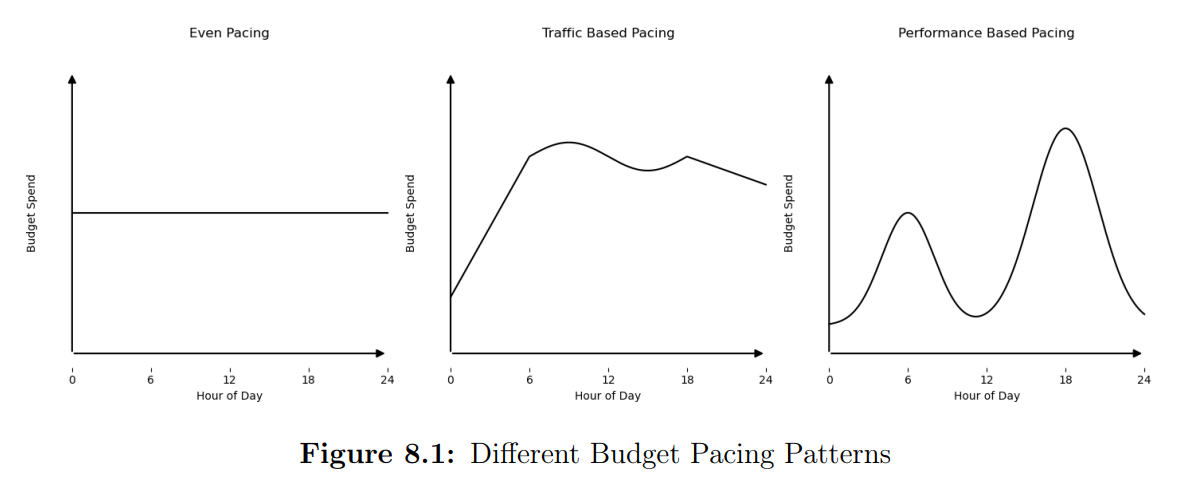 Pacing Graph Data Visualization A Practical Guide to Budget Pacing Algorithms in Digital Advertising - 知乎
