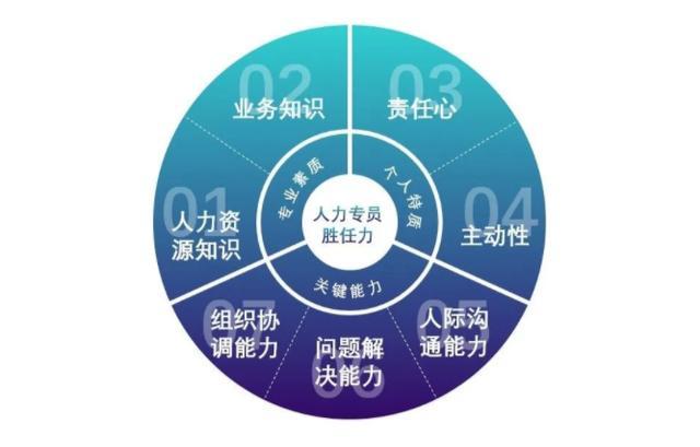 马哥管理绩效目标的岗位胜任力模型构建