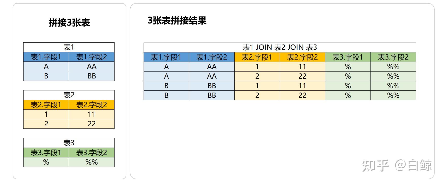 2.多表拼接是如何进行的(重要) - 知乎