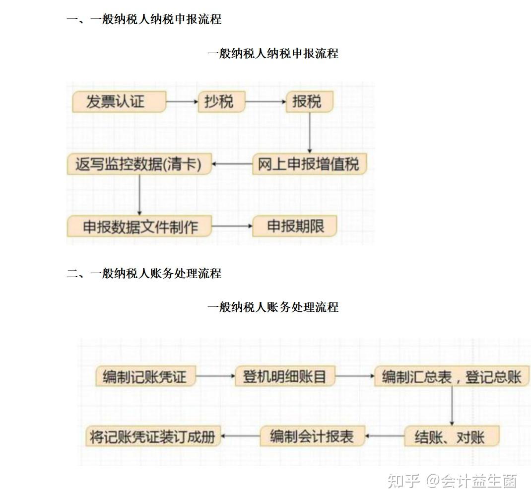 新手不懂如何报税？超详细抄报税流程 纳税申报流程，一看就会 知乎