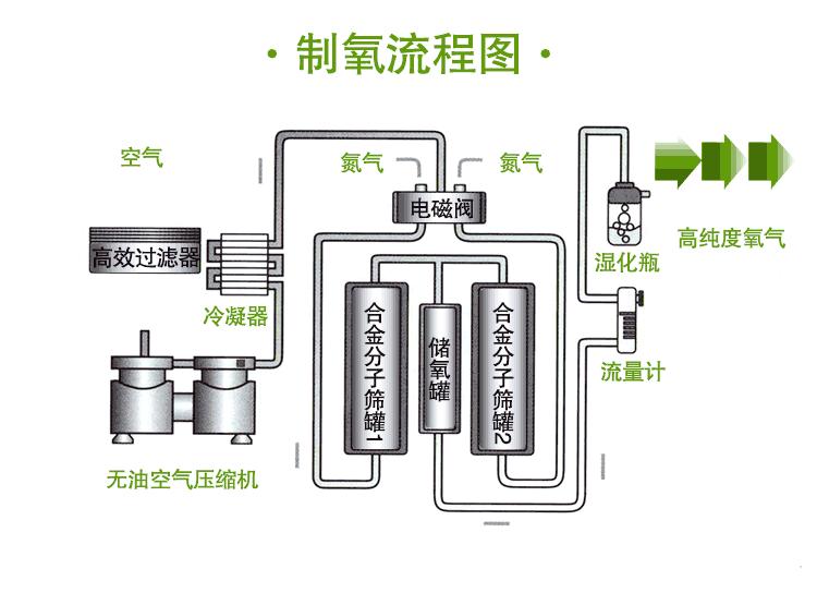 制氧机原理示意图图片