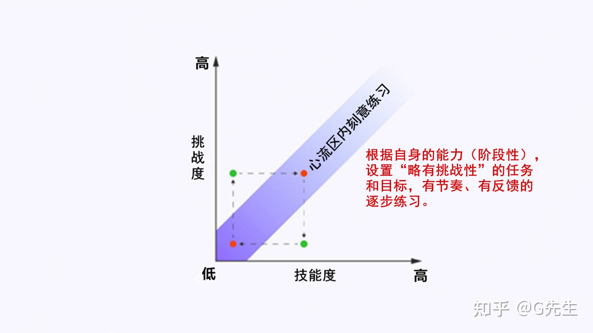 什么是心流，如何在学习工作中进入心流状态？