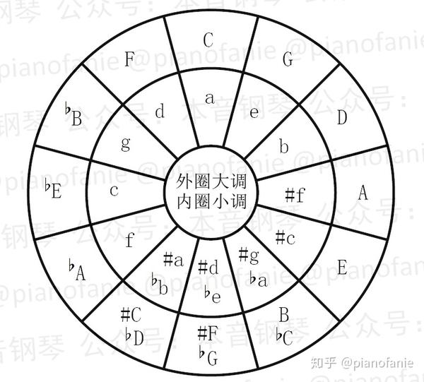 【课程】乐理知识讲重点第二课(五度循环圈)