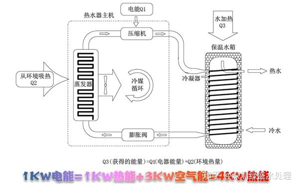 30秒看明白美的空气能热水器工作原理【图文】