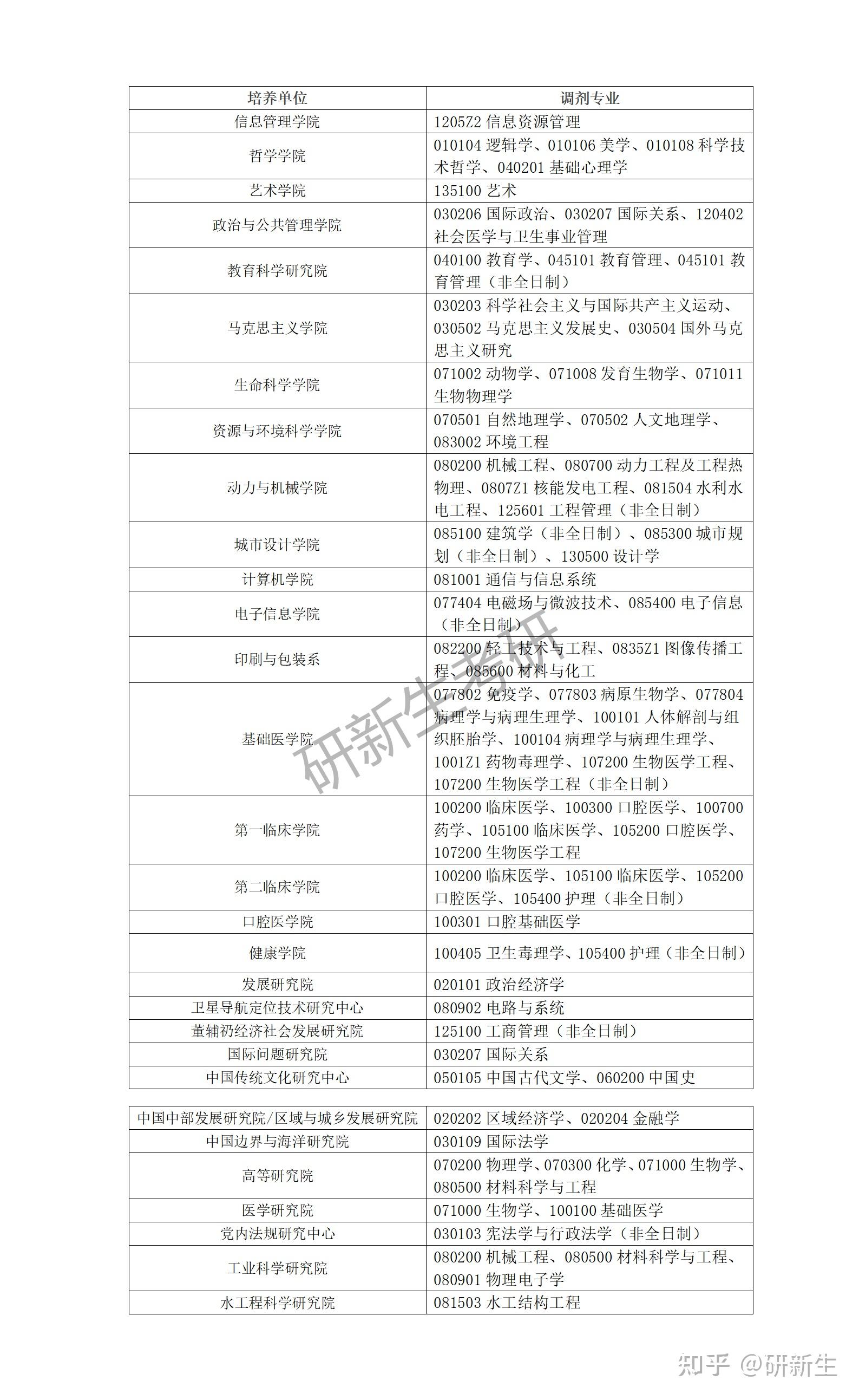 武汉大学22考研调剂信息汇总,附调剂院校调剂录取情况等