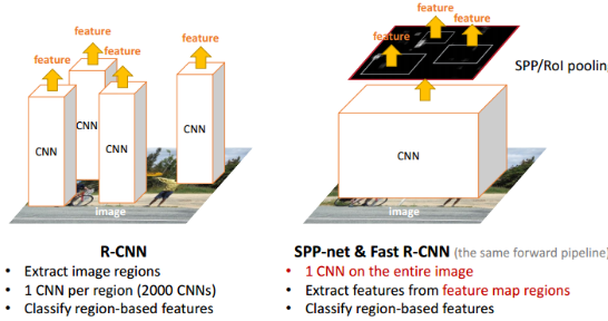 SPPNet-引入空间金字塔池化改进RCNN - 晓雷