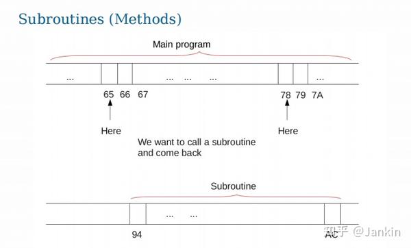 Week3 Lecture3 Subroutines and Stacks - 知乎