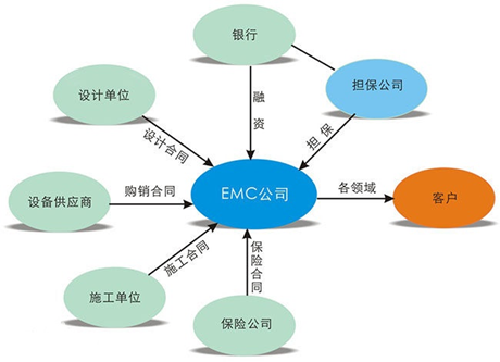 管理(EMC)及其商业模式和税收优惠政策