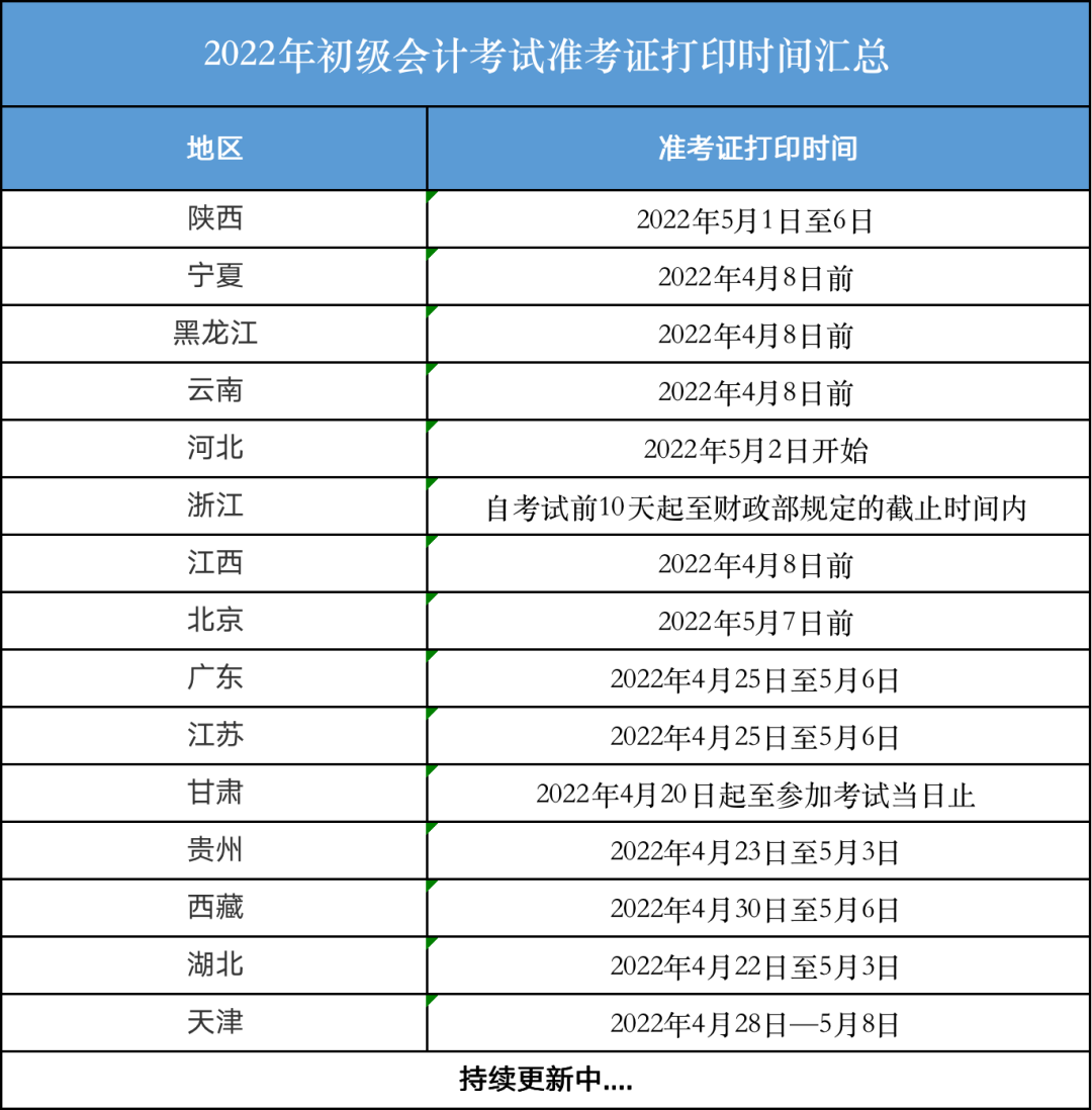 官宣2022初級會計考試報名人數曝光