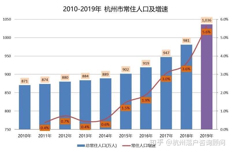 杭州城市人口_去库存最好的方法就是房地产涨价