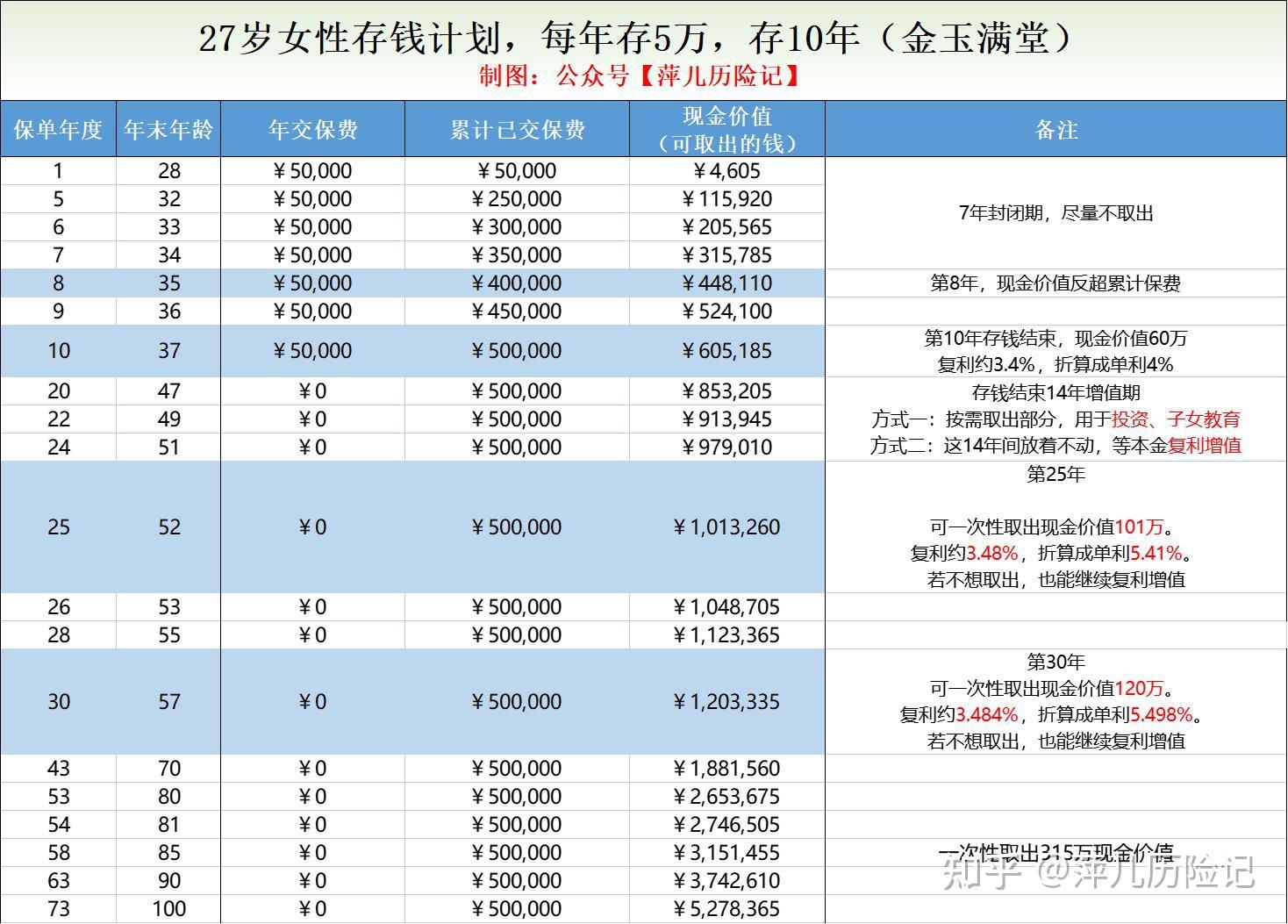 3,滾雪球攢錢法