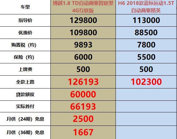 吉利博越油耗高过所有竞品身高太矮连后备箱都关不上