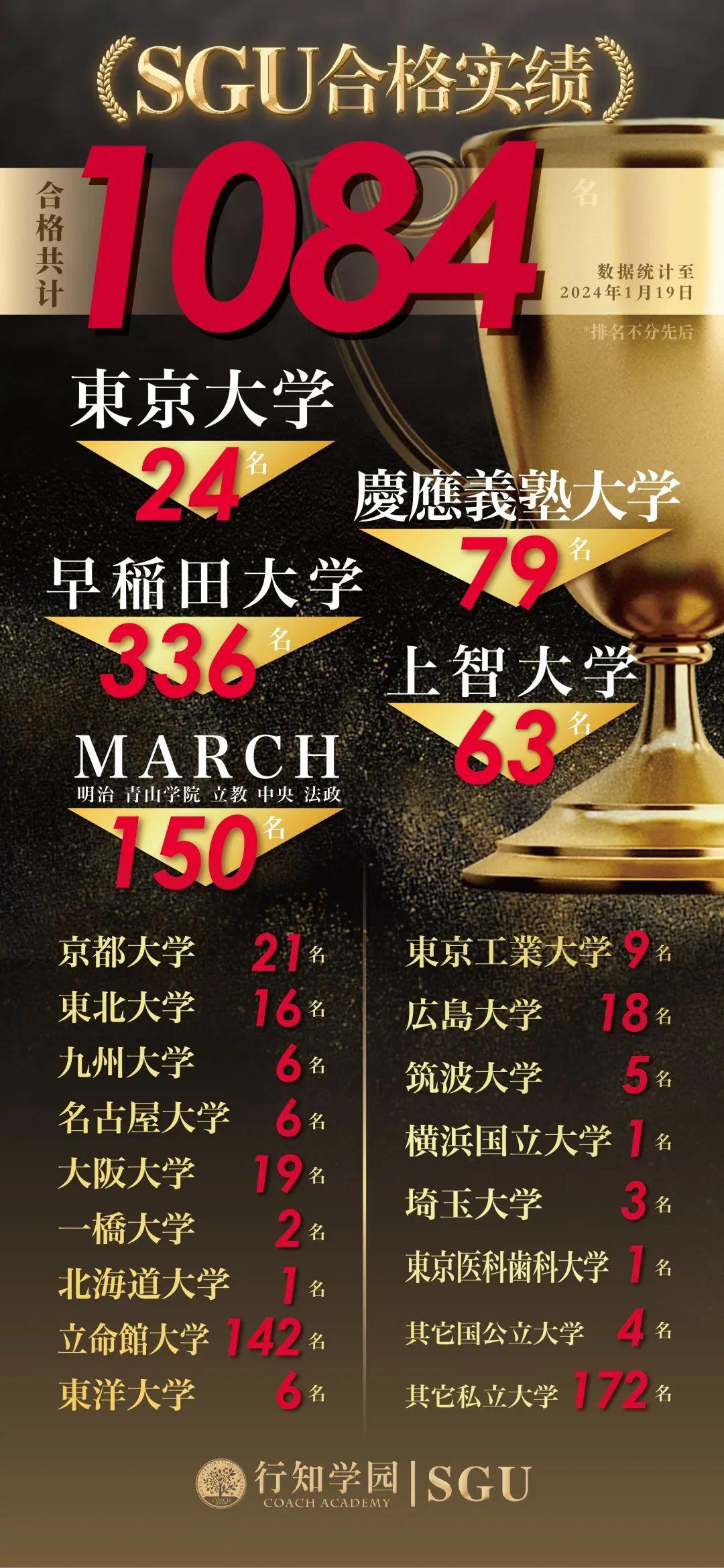 sgu合格24年首枚立教大学peace项目offer