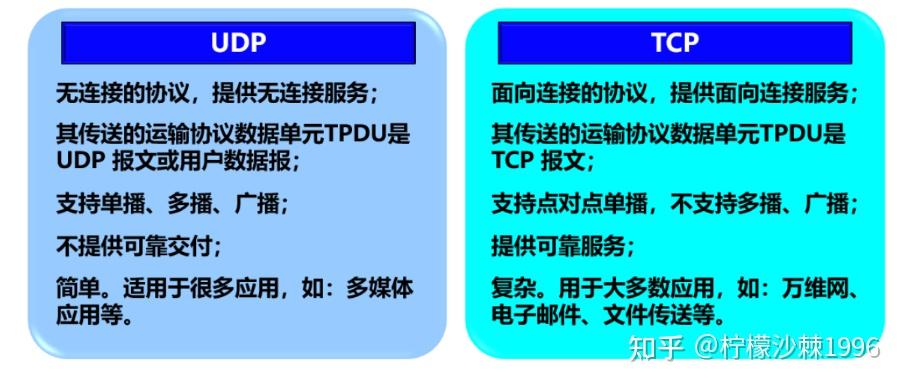 【NET 计算机网络】12 | 传输层 Part1：UDP与TCP - 知乎