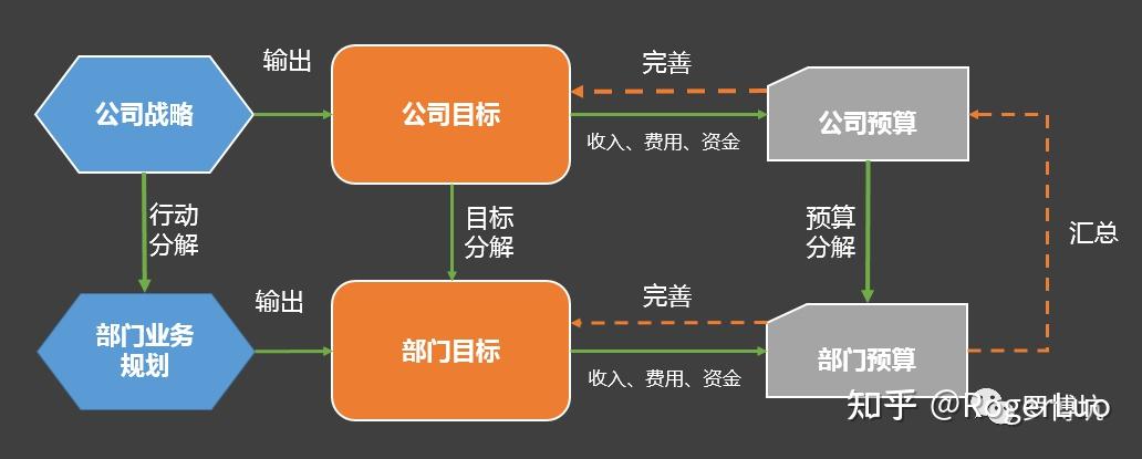 经营目标分解是企业资源分配的依据企业经营目标的有效分解,是保障