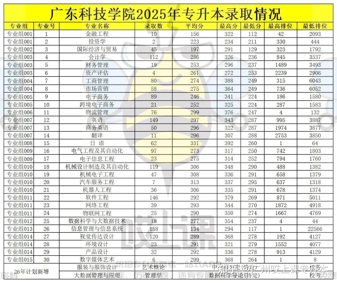 速看!2026年广东普通专升本9所院校拟招生专业出炉 - 知乎