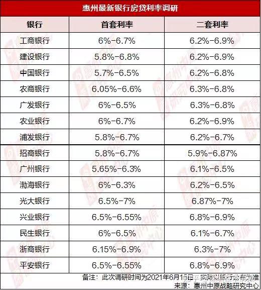 7%,二套房貸利率為6.2%-6.9%.