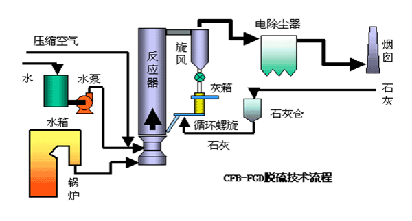 So2治理技术 知乎