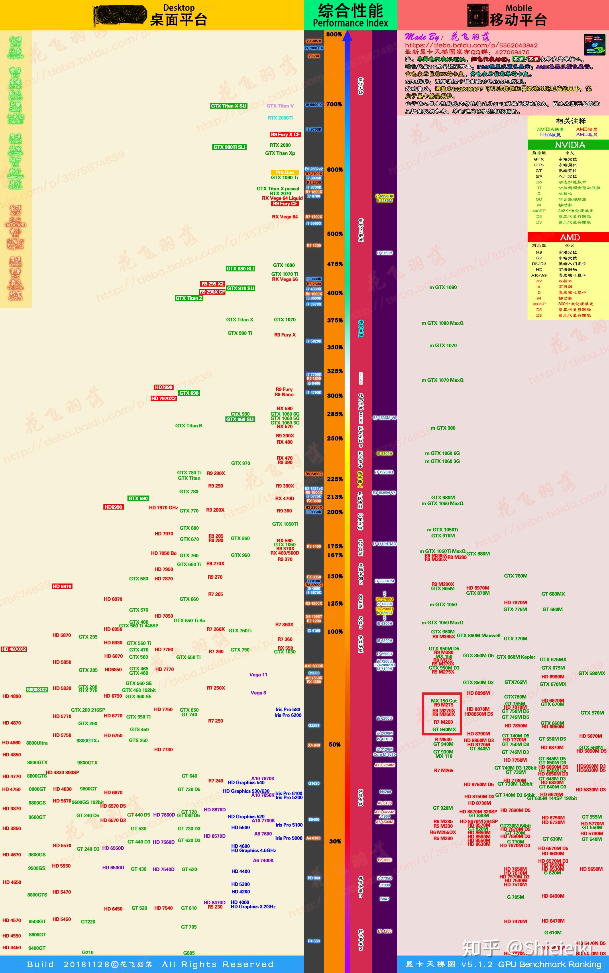 先来一张显卡天梯图,你可以看见940mx和mx150基本上在整张图的倒数