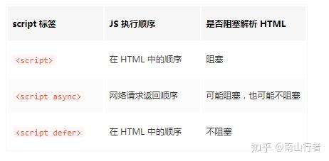 图解 script 标签中的 async 和 defer 属性 - 知乎