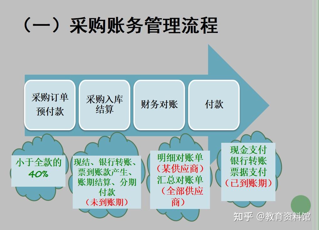 電商企業會計核算流程