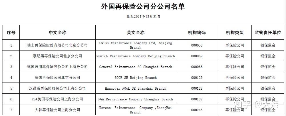 保险专业中介法人2610家,外国再保险公司分公司7家,银行业金融机构