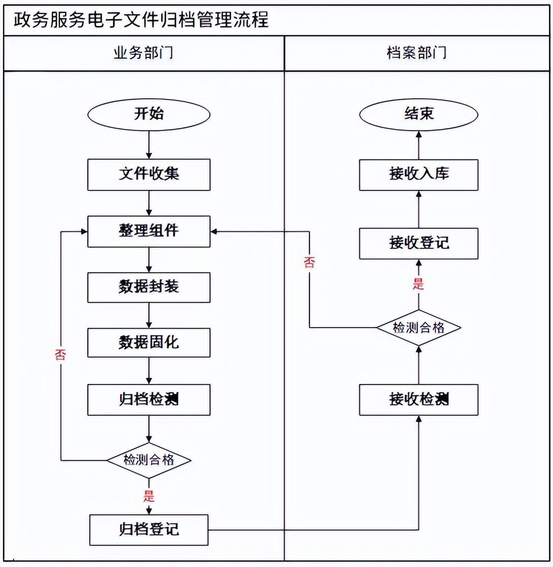 政务服务电子文件归档和电子档案管理系统,帮助组织收,管,存,用一体化