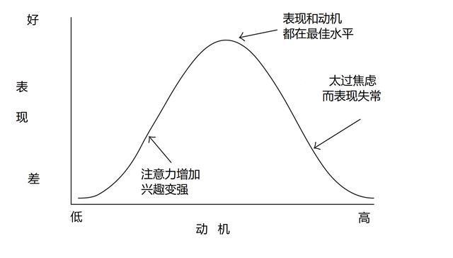 耶克斯·多得森的动机曲线告诉我们,动机强度和效率之间的关系并不是