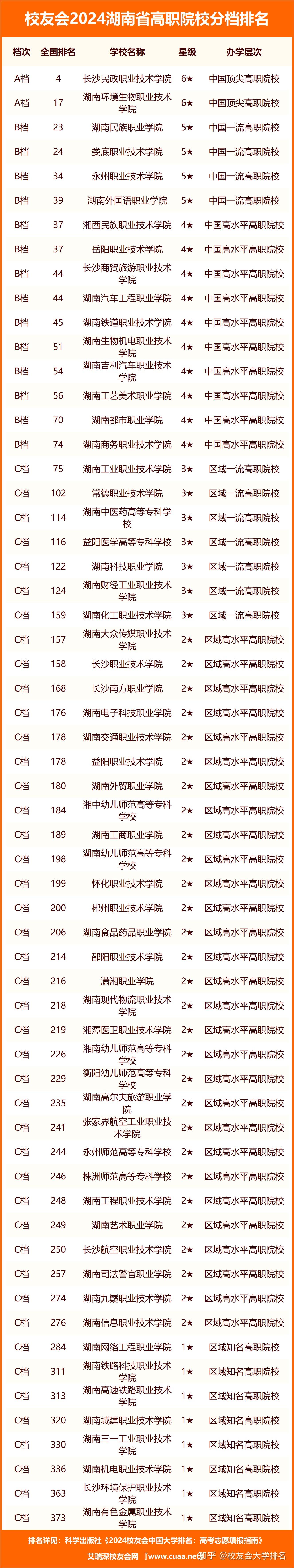 校友会2024湖南省大学分档排名中南大学湖南信息学院雄居最高档