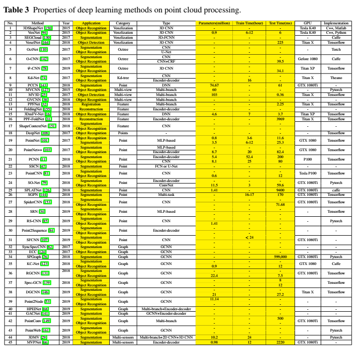 3D Point Cloud Descriptors in Hand-crafted and Deep Learning Age: State ...