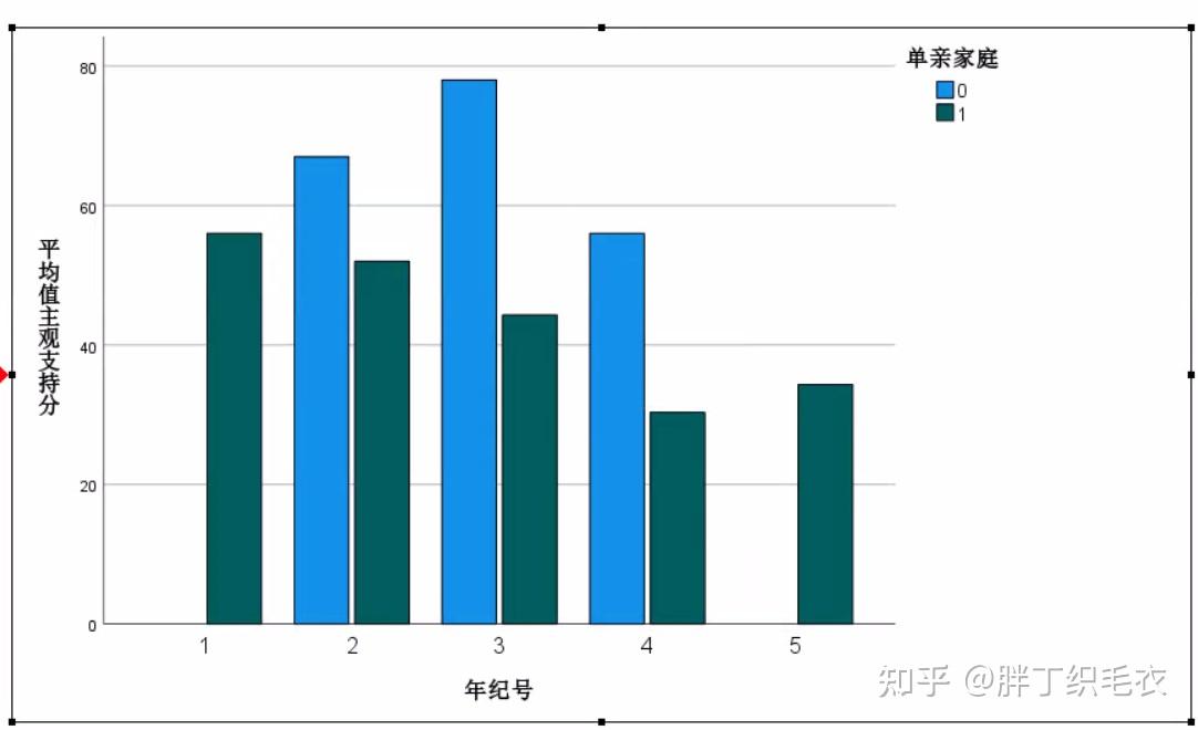 詳解spss中的複試條形圖和堆積面積圖