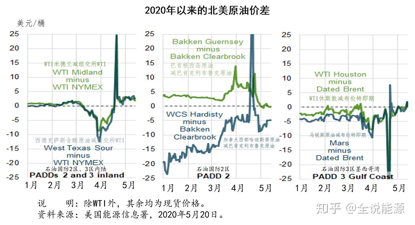 4月20日-37.63美元/桶油价前后的北美市场原油价格- 知乎