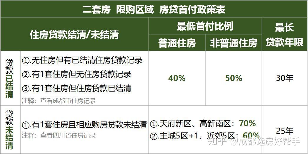 最新！成都住房商业贷首付政策〔共3类7种〕！最全汇总！