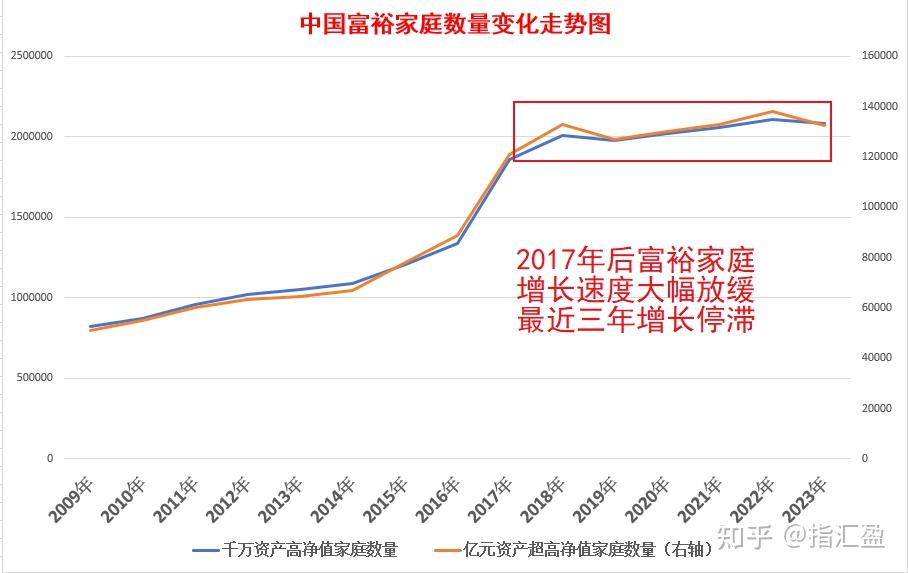 胡润发布2023财富报告这几年富人数量大缩水