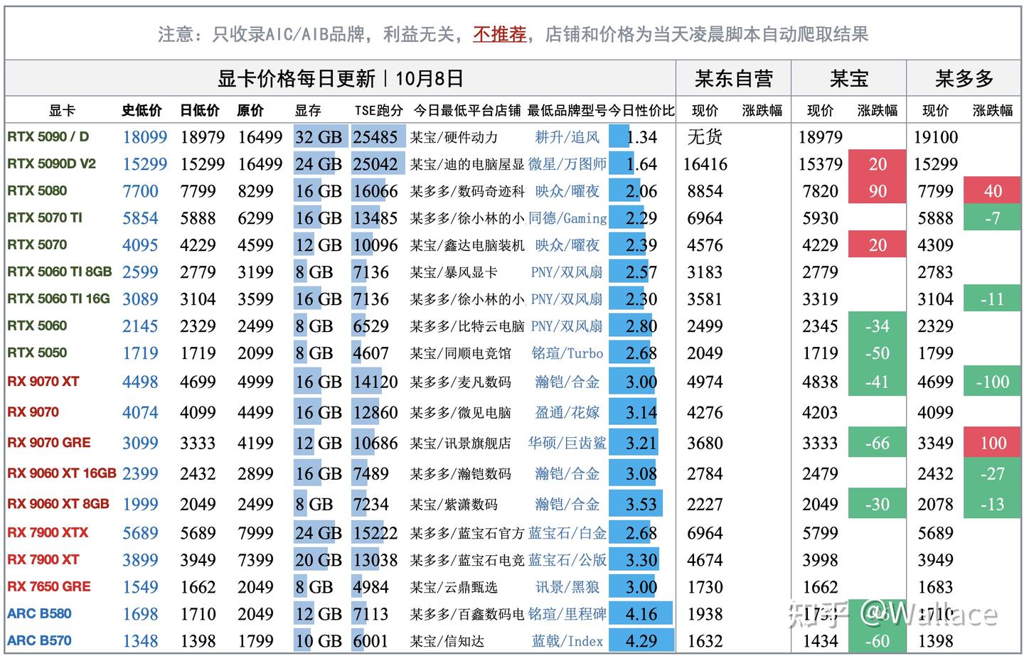 电脑硬件价格趋势分析（不定期更新）