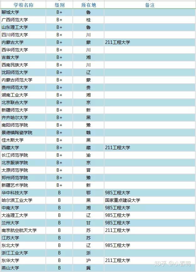 二本美术大学排名_二本大学排名及分数线(3)
