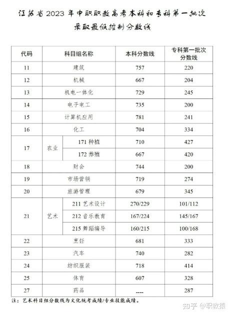 2024年江苏建筑职业技术学院录取分数线_江苏建筑学院分数线多少_江苏建筑学院官网录取情况