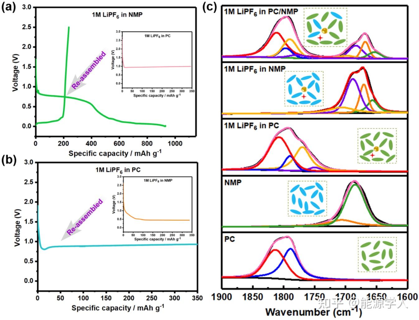 PC联手NMP性能完胜EC！中科院汪尔康院士/彭章泉等使用NMP助力无EC电解液 - 知乎